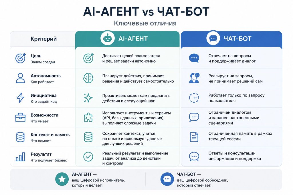 Сравнение AI-агента и чат-бота — инфографика