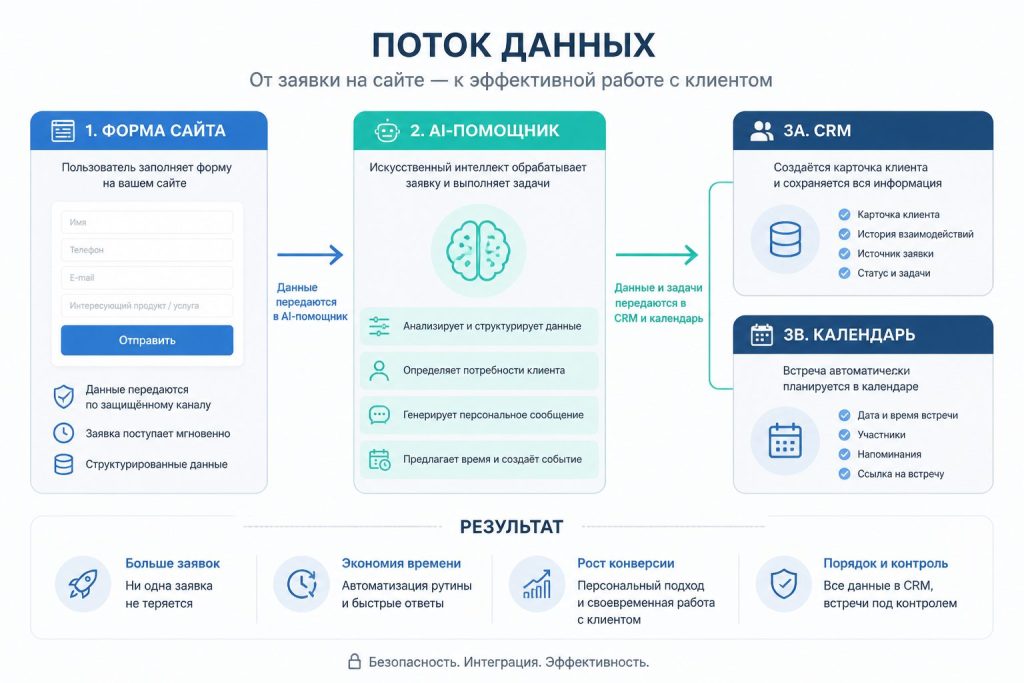 Инфографика интеграции формы сайта с AI и CRM
