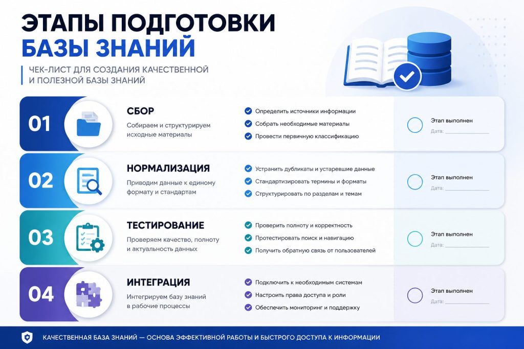 Чек-лист подготовки базы знаний для AI-ассистента