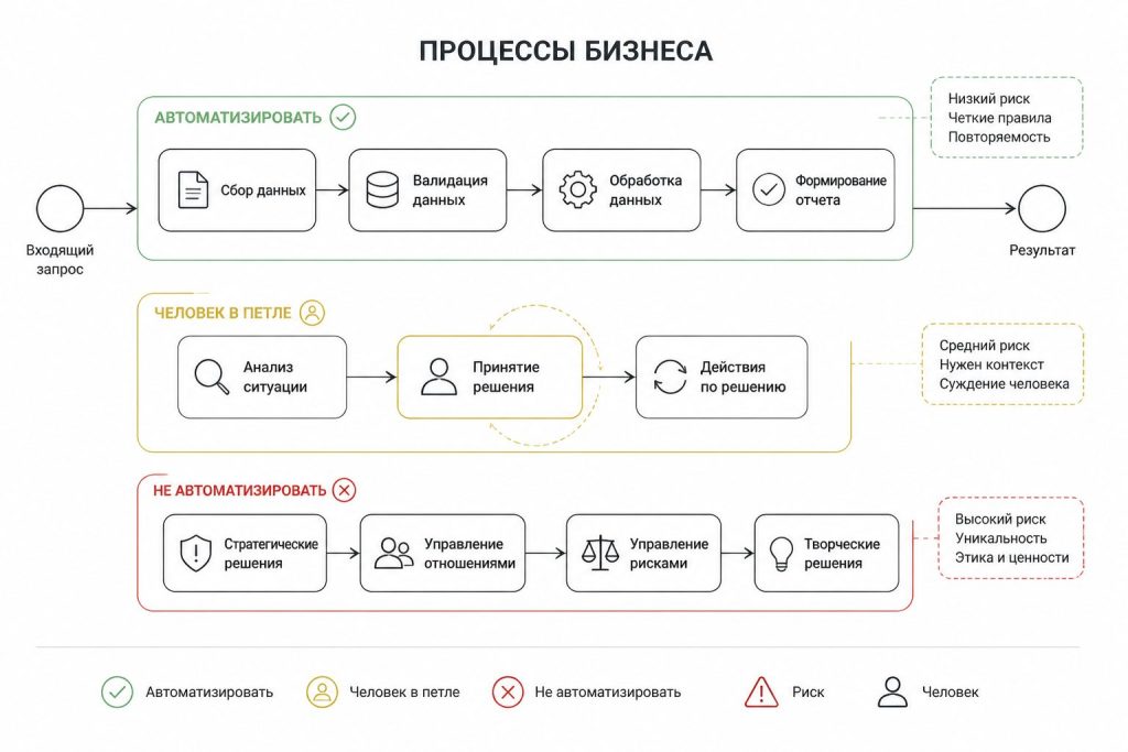 процессы не для автоматизации — схема с человеком в петле