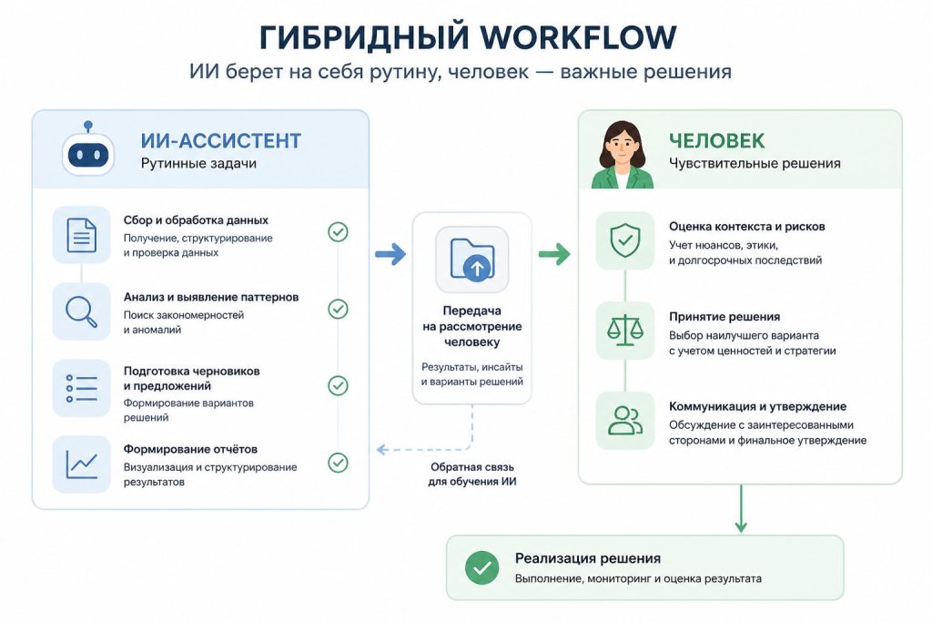 Гибридная модель AI и человека для границ ответственности