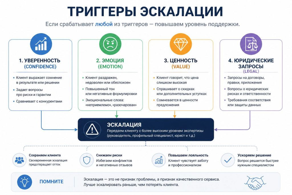 схема триггеров эскалации AI-консультанта: confidence, эмоция, ценность