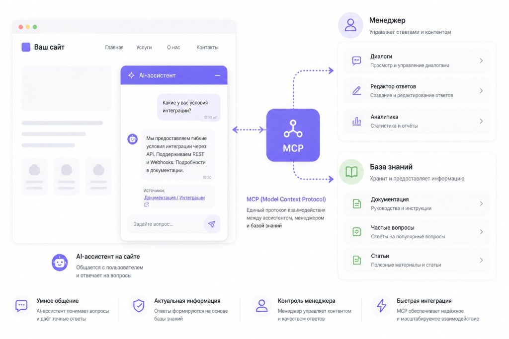AI-ассистент и MCP на сайте: маршрутизация запросов и интеграции