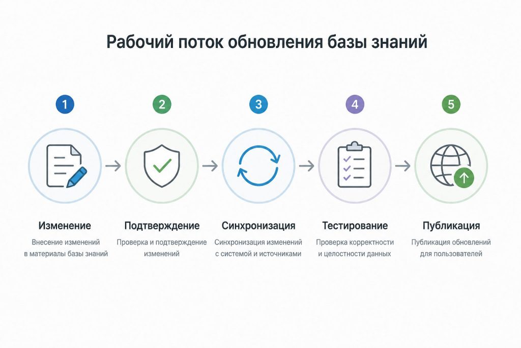 рабочий процесс обновления базы знаний AI — синхронизация и тестирование