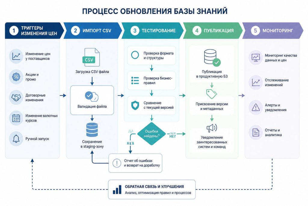 Флоучарт процесса обновления базы знаний AI при смене цен и услуг