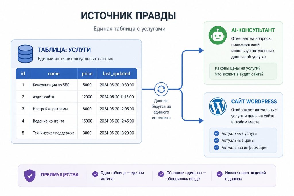 Источник правды для услуг: таблица с полями id, name, price, last_updated