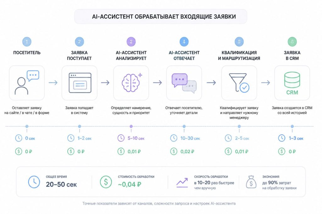 Схема работы AI-ассистента и метрики для оценки эффективности
