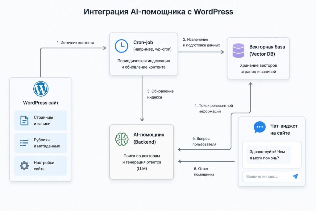 Интеграция AI‑помощника с WordPress и база знаний
