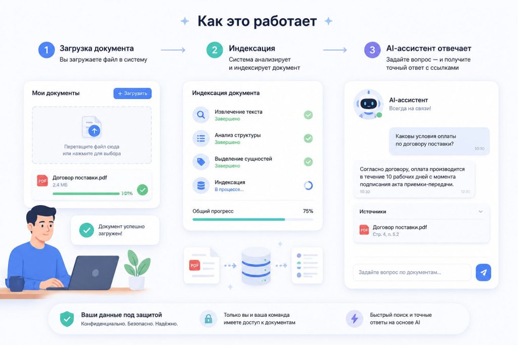 Пайплайн: документы → эмбеддинги → векторная база → ответы AI