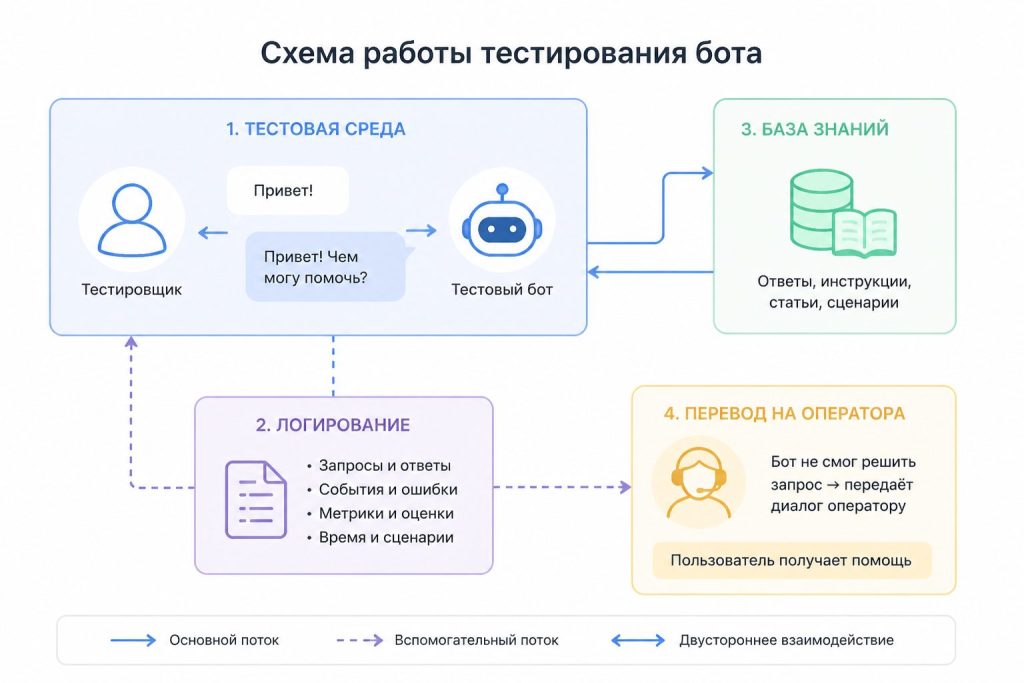 Схема тестирования AI-консультанта: база знаний и логирование