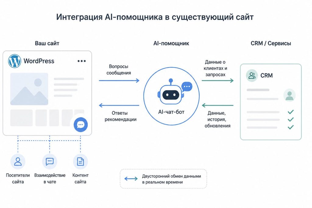 Схема интеграции AI-помощника в сайт на WordPress