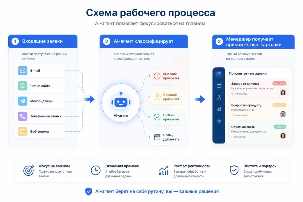 Инфографика: процесс обработки заявок AI-агентом для малого бизнеса