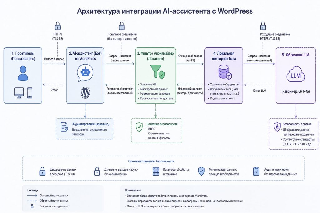 Архитектура интеграции AI-ассистента с локальной векторной базой и облачным LLM