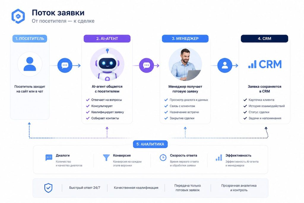 Процесс обработки заявки AI-агентом и передача в CRM