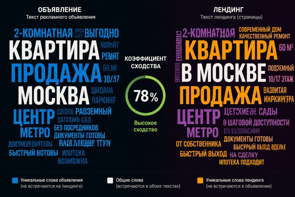 Сравнение словесных облаков объявления и лендинга