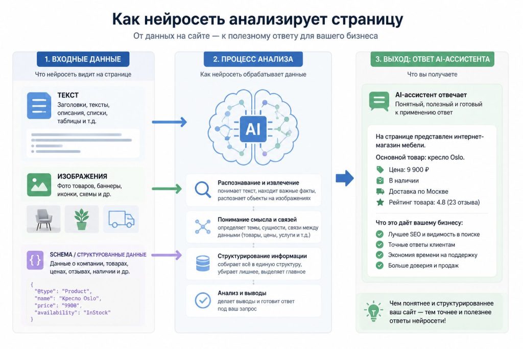 Нейросеть анализирует структуру страницы и schema.org