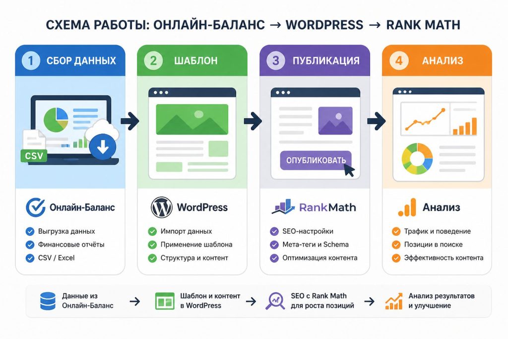 Инфографика процесса: сбор данных Онлайн‑Баланс и публикация в WordPress через шаблоны