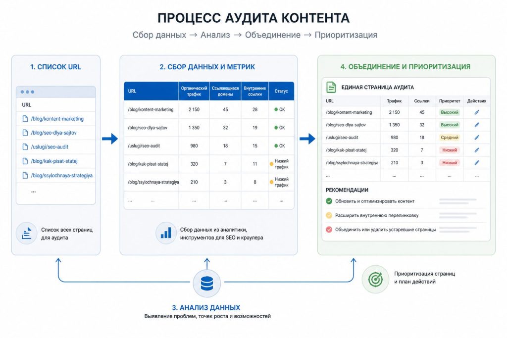 Аудит контента и консолидация статей для малого бизнеса