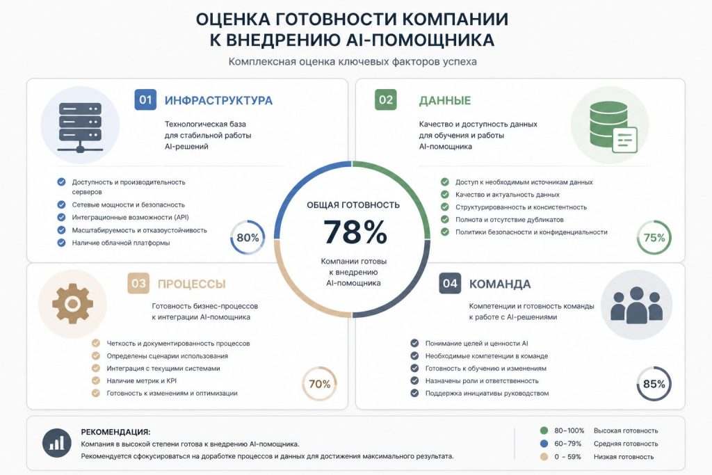 Инфографика оценки готовности к внедрению AI-помощника