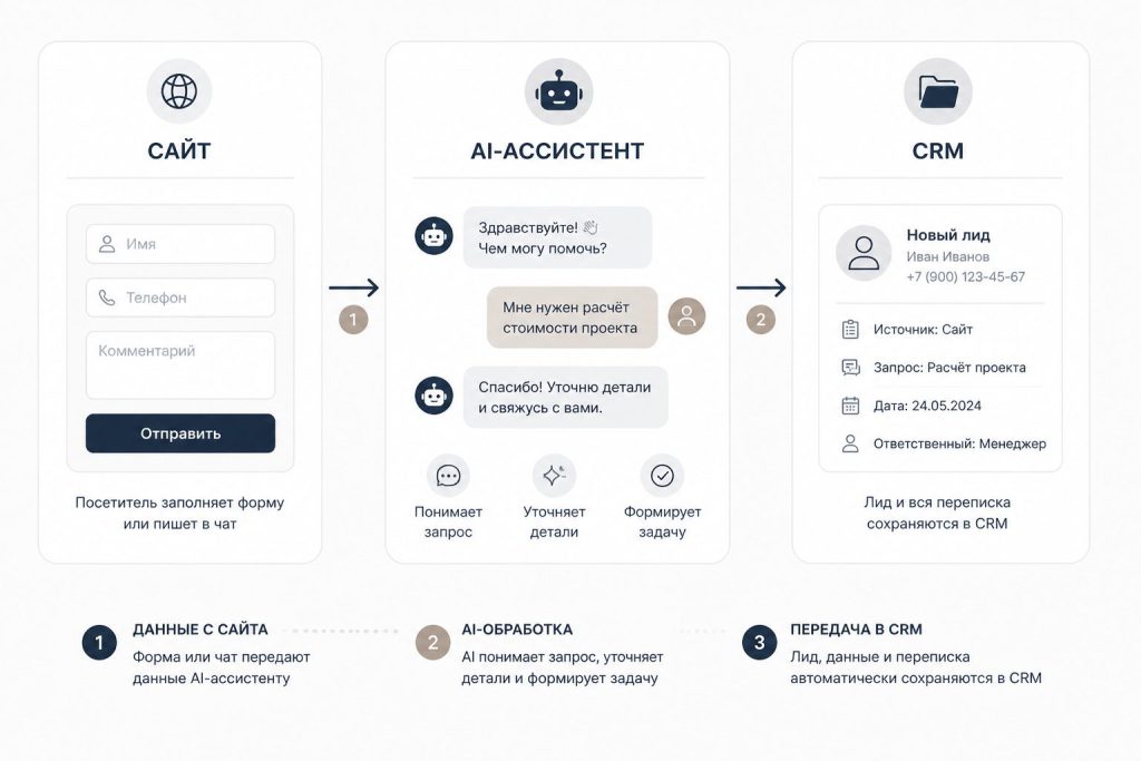Инфографика: сайт, AI‑ассистент и автоматизация бизнес процессов