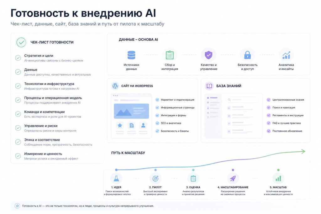 Чек-лист готовности к внедрению AI-помощника для сайта WordPress