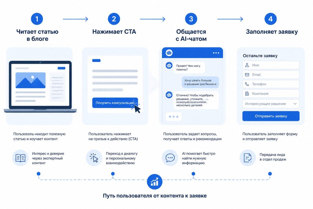 Инфографика маршрута из блога в заявку с AI-помощником