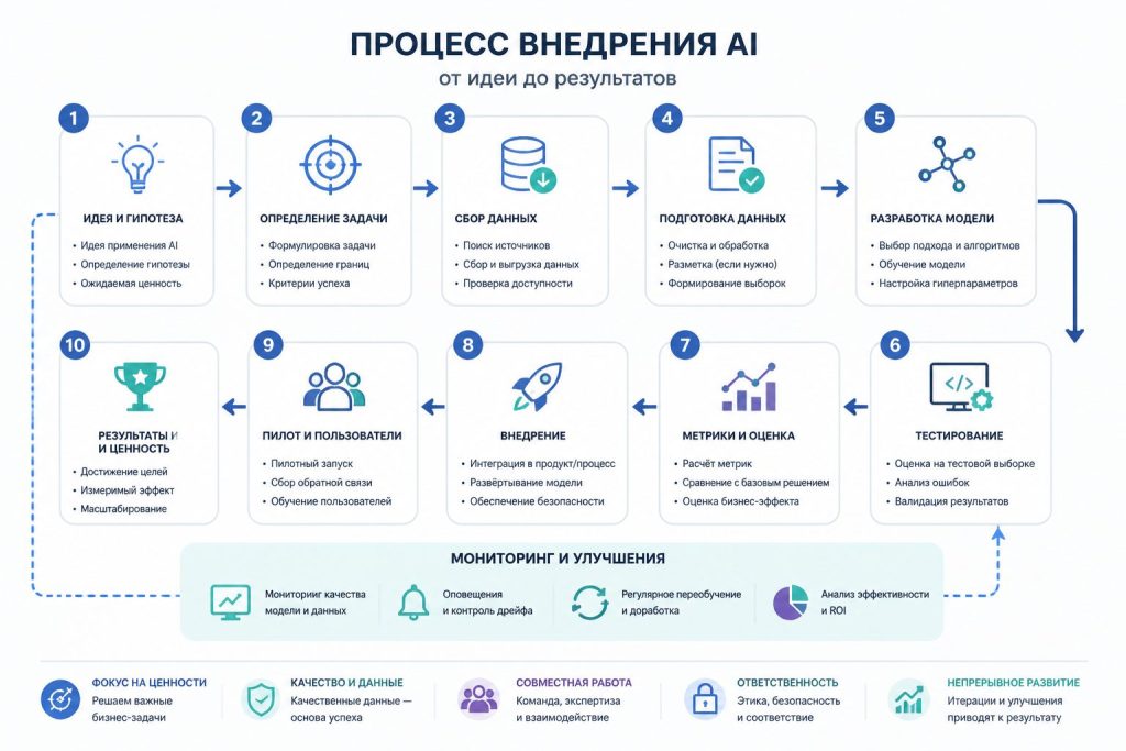 блок-схема пилотного внедрения AI: выбор задачи, тест, метрики