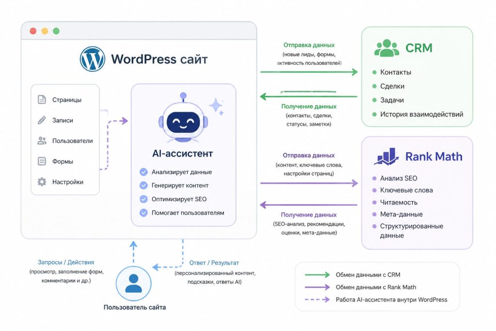 схема интеграции AI‑ассистента с WordPress и Rank Math
