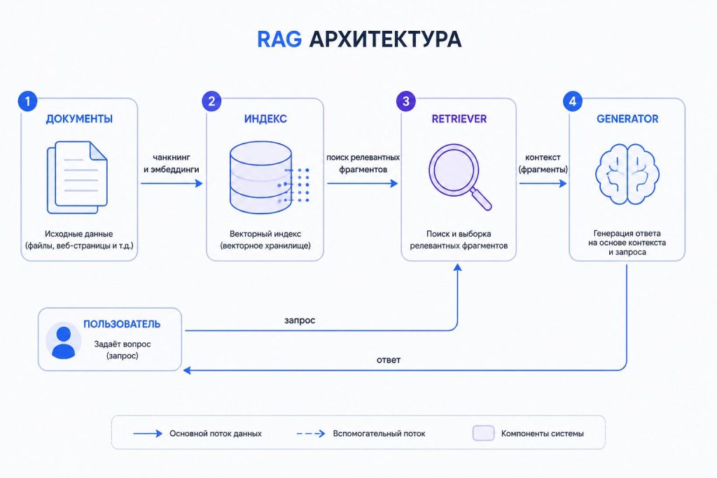 Схема работы RAG: извлечение из базы знаний и генерация ответа