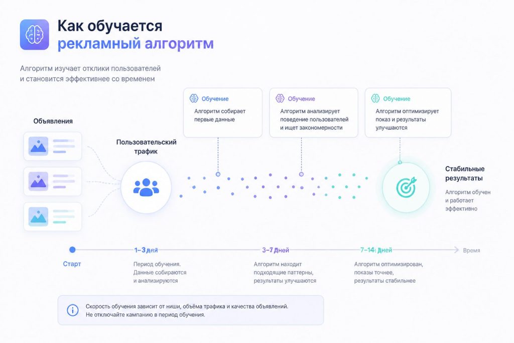 Иллюстрация обучения алгоритма и опасности делать ранние выводы рекламной кампании