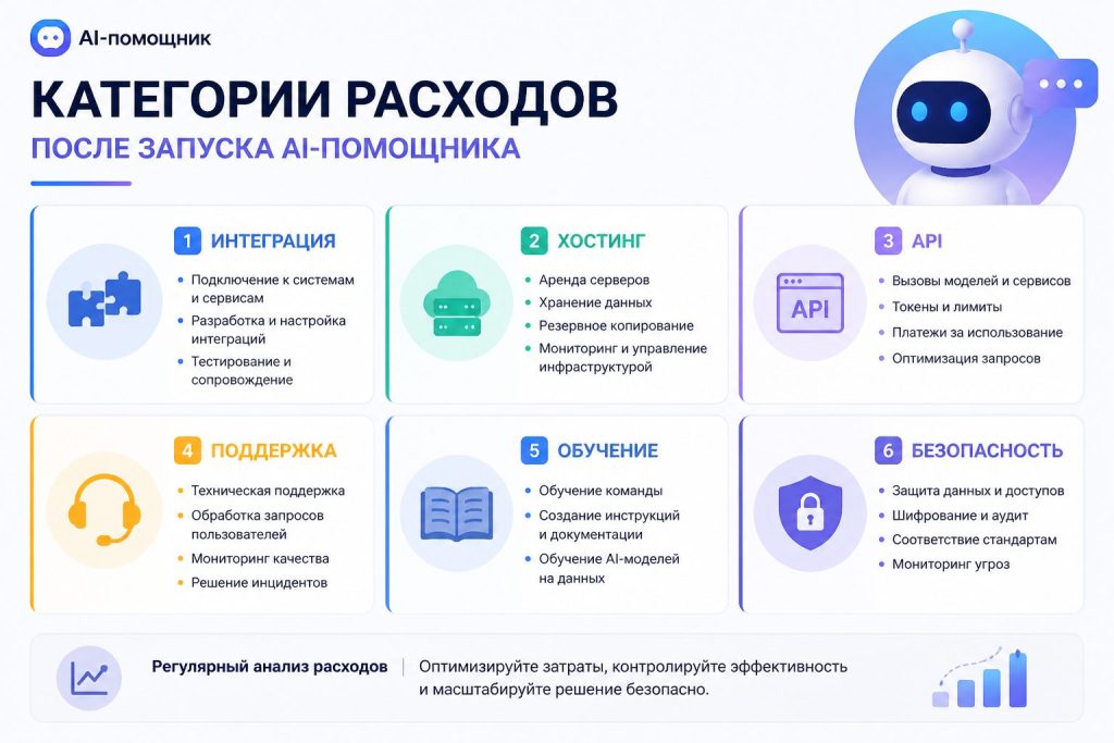 инфографика категорий расходов после запуска AI‑помощника