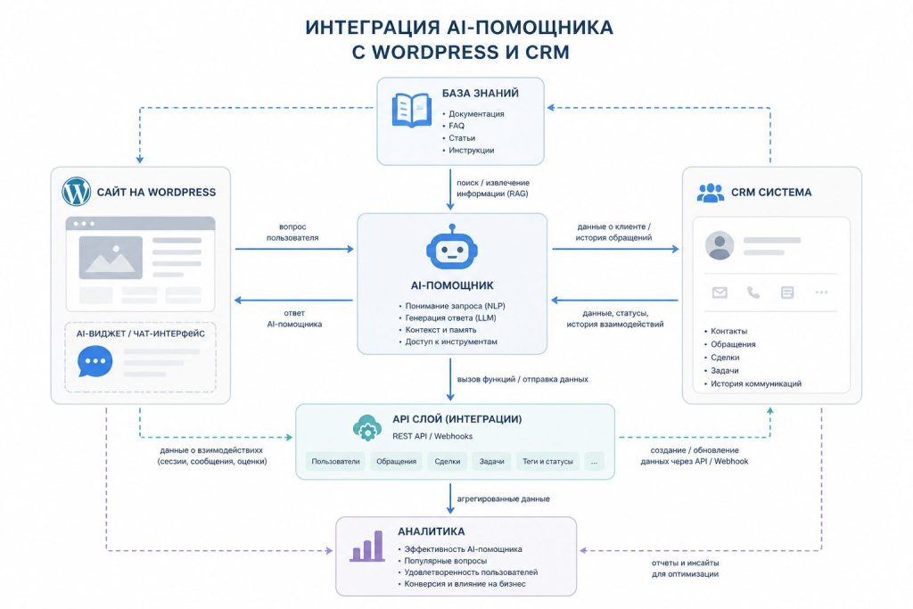 схема интеграции AI‑помощника с WordPress и CRM