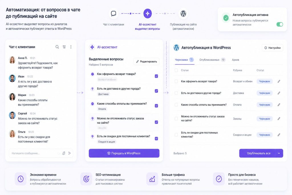 интерфейс автопубликации: AI формирует черновик страницы для WordPress