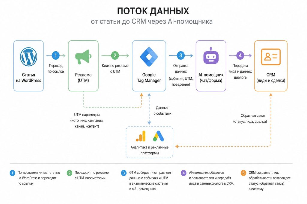Схема передачи данных: статья → рекламный переход → AI‑помощник → CRM