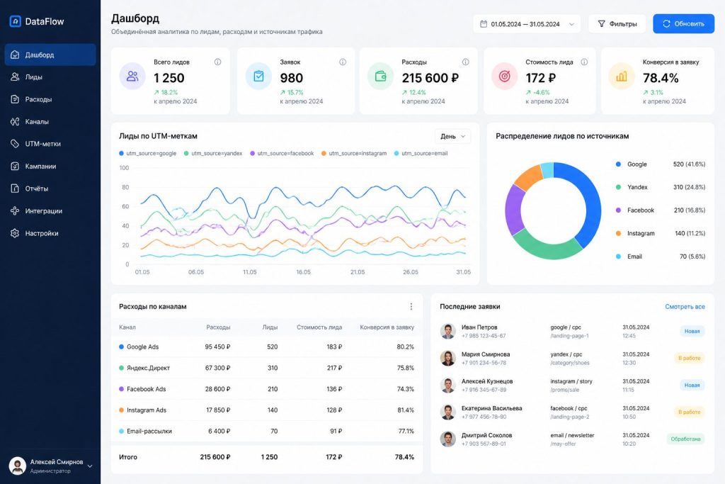 Дашборд сквозной аналитики лидов по UTM