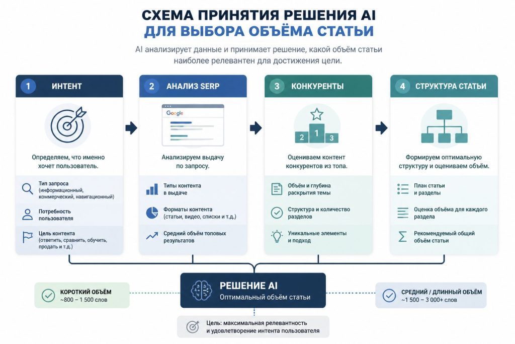 Схема принятия решения AI как выбрать объём статьи по запросу