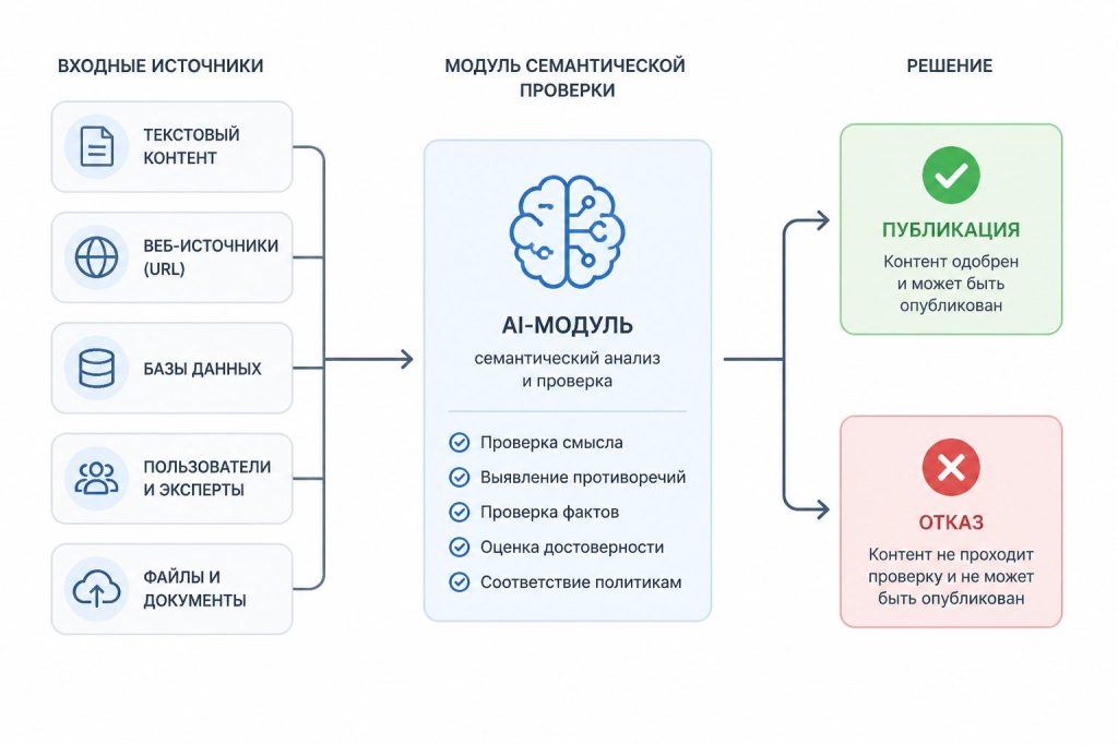 Схема AI контроля повторов в автопубликации