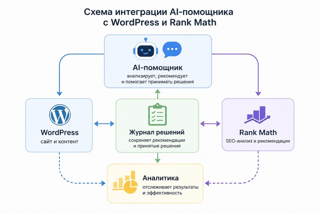 Схема интеграции AI-помощника, журнала решений и Rank Math