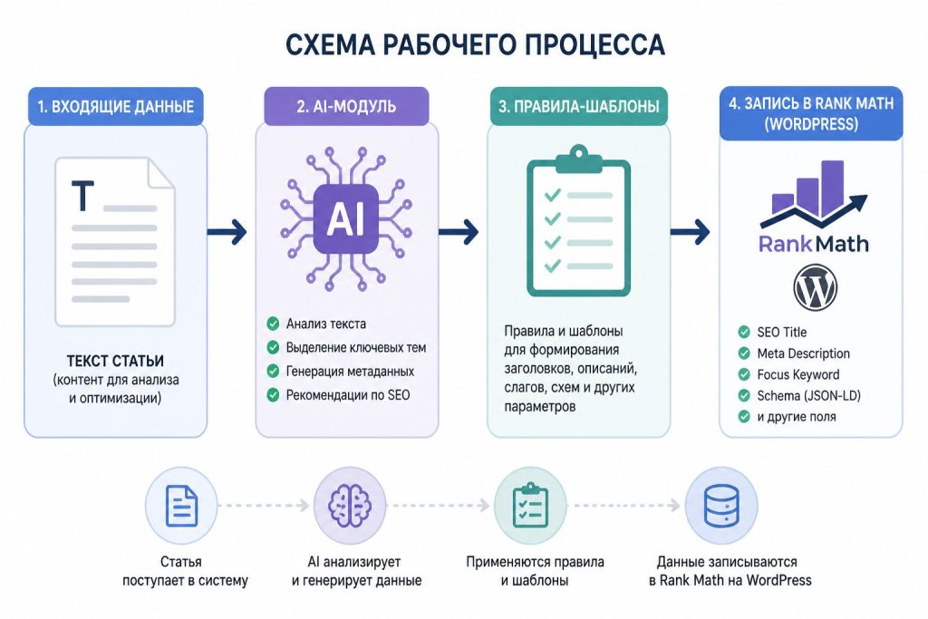 Инфографика: рабочий процесс AI для автозаполнения SEO полей WordPress