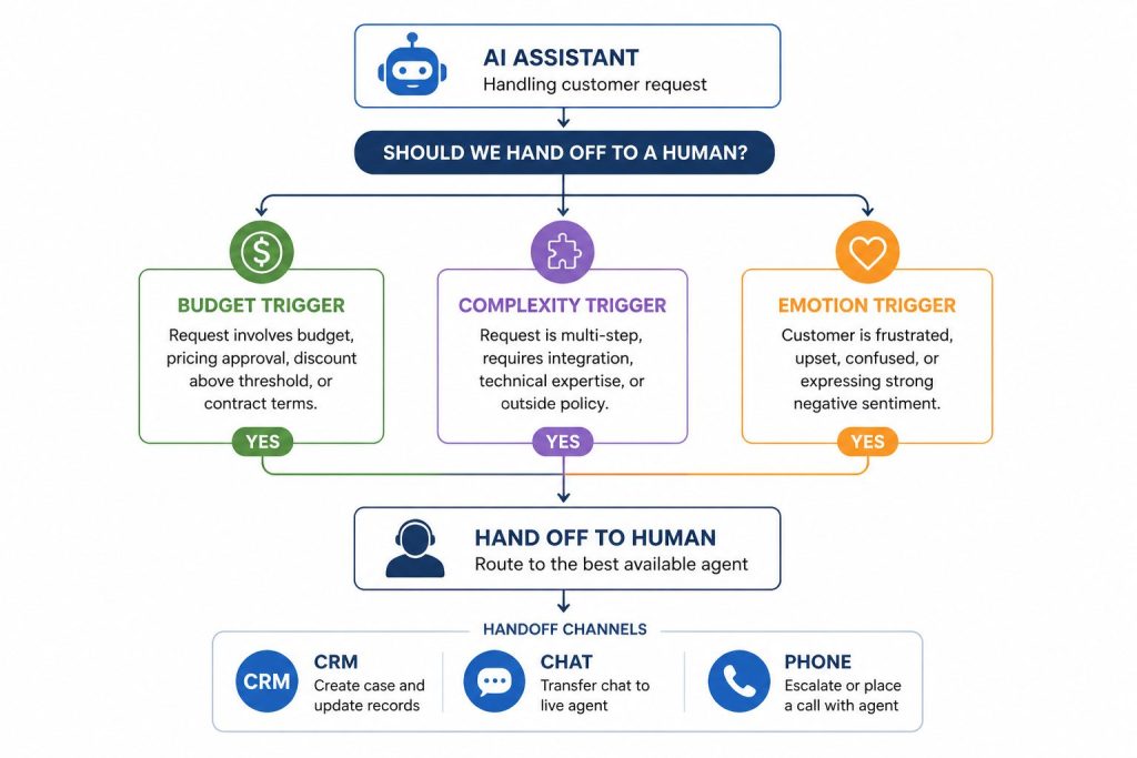 Схема передачи клиента от AI к оператору с триггерами и CRM
