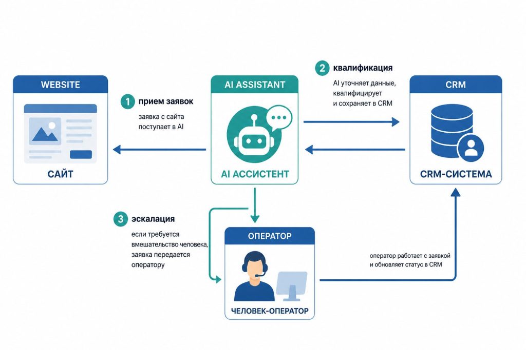 Диаграмма рабочего процесса AI‑сотрудника: сайт → AI → CRM → оператор