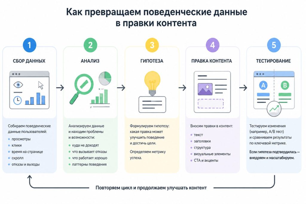 Инфографика процесса обновления контента на основе поведения пользователей