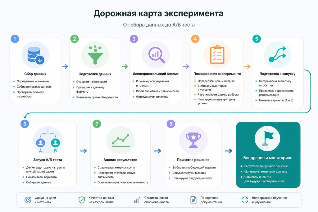 Инфографика процесса SEO‑эксперимента с участием AI и Rank Math