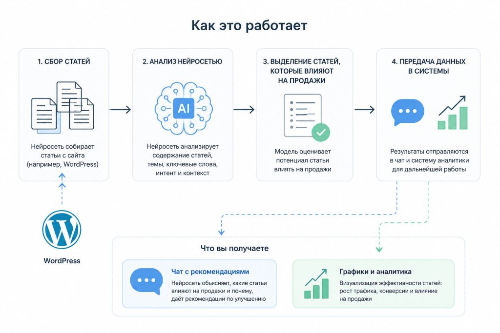 Инфографика: нейросеть находит статьи, помогающие продажам