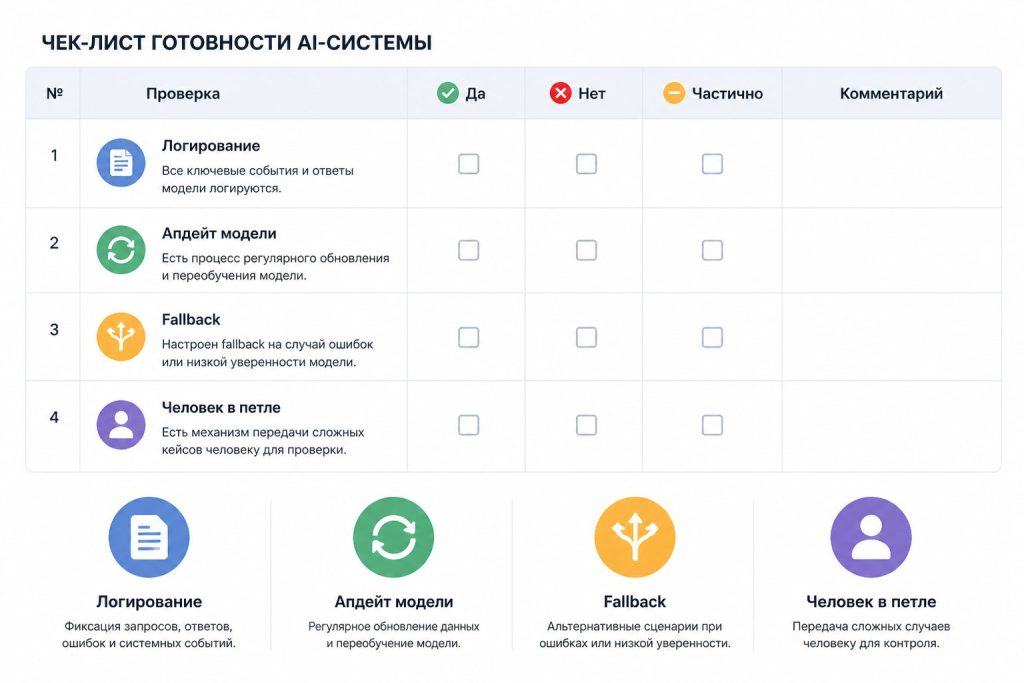чек-лист отладки ИИ: логирование, fallback, ретренинг