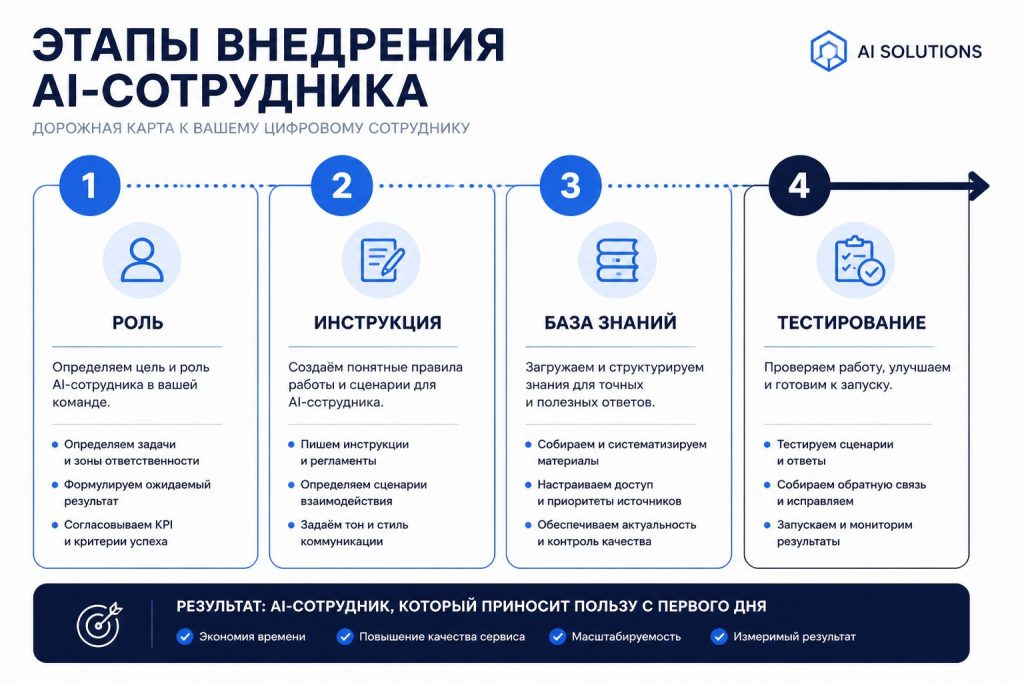 Чек‑лист внедрения AI‑сотрудника для малого бизнеса