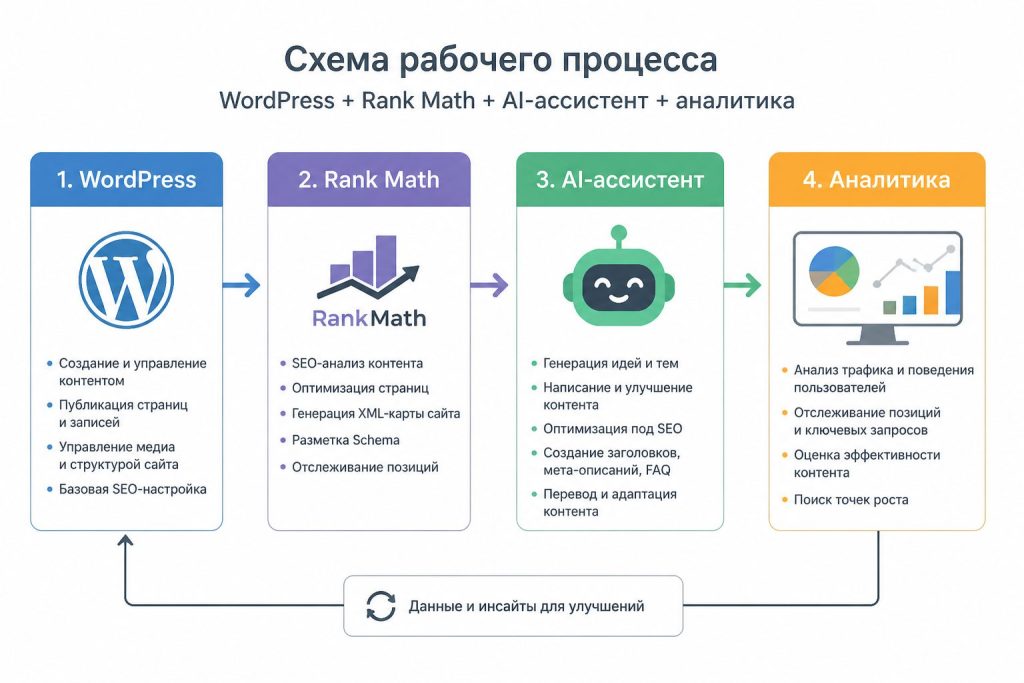 Схема интеграции WordPress, Rank Math и AI‑ассистента для анализа результатов