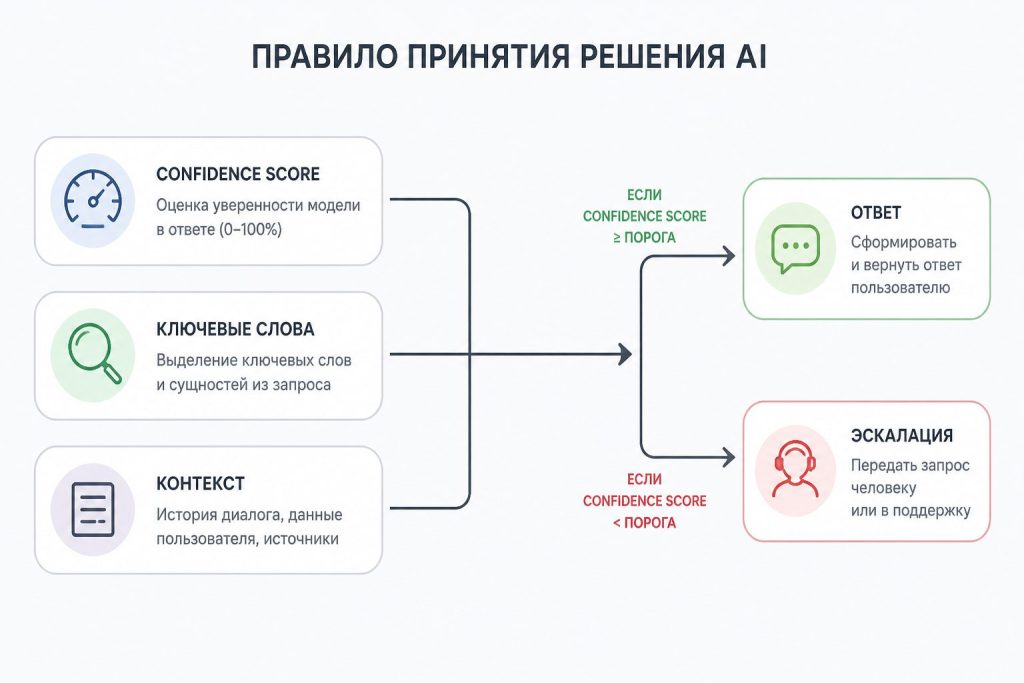Инфографика логики эскалации AI по confidence score и ключевым словам