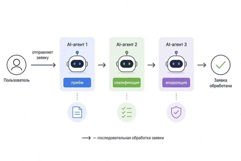Схема workflow нескольких AI‑агентов: приём, квалификация, модерация
