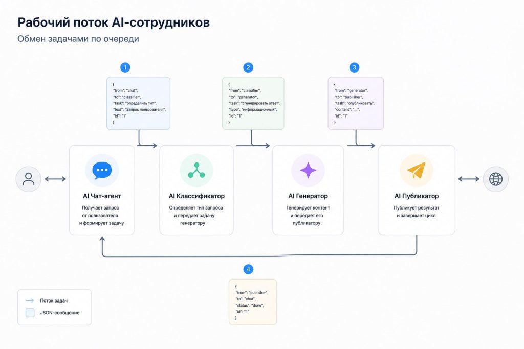Схема передачи задач между AI-сотрудниками